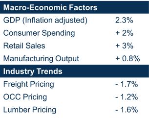 2024 Economic and Industry Indicator Performance