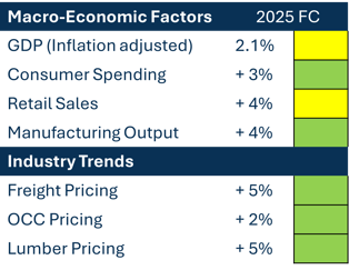 2025 Economic and Industry Indicator Forecast